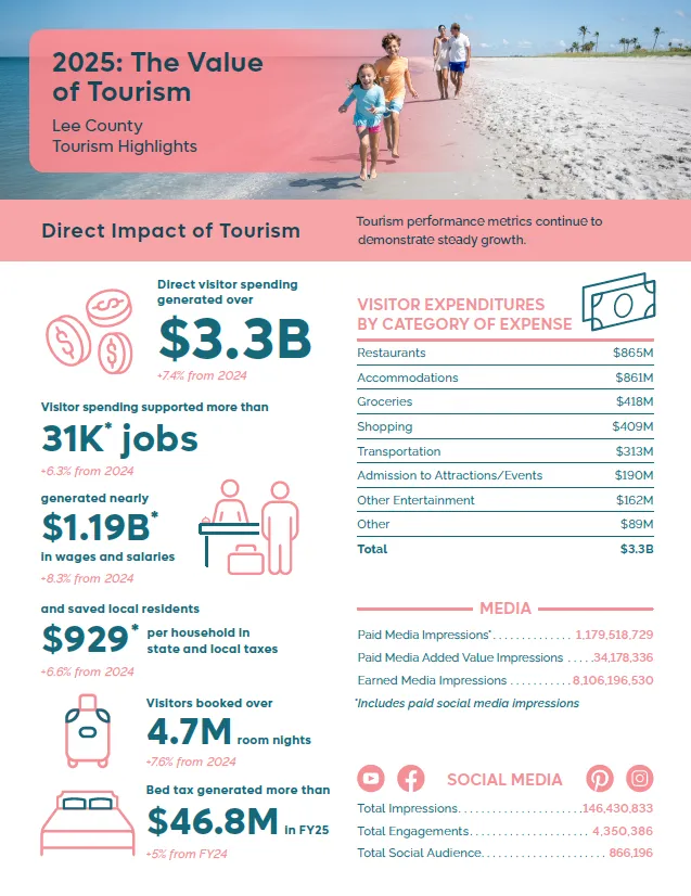 Value of Tourism 2025